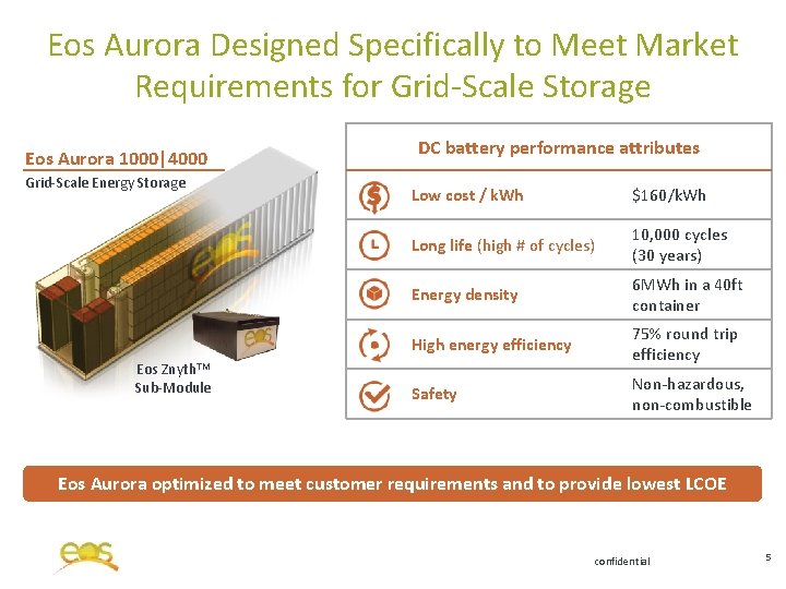 Eos Aurora Designed Specifically to Meet Market Requirements for Grid-Scale Storage Eos Aurora 1000|4000