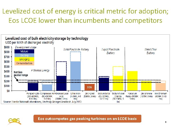 Levelized cost of energy is critical metric for adoption; Eos LCOE lower than incumbents