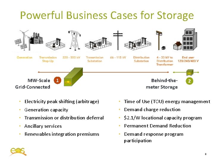 Powerful Business Cases for Storage MW-Scale Grid-Connected • • • Behind-themeter Storage 1 Electricity