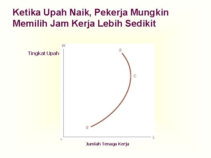 Ketika Upah Naik, Pekerja Mungkin Memilih Jam Kerja Lebih Sedikit Tingkat Upah Jumlah Tenaga