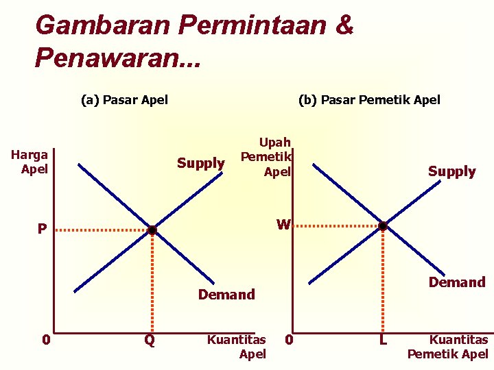 Gambaran Permintaan & Penawaran. . . (a) Pasar Apel Harga Apel (b) Pasar Pemetik