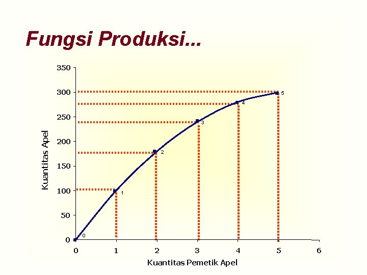 Fungsi Produksi. . . 350 300 5 4 Kuantitas Apel 250 3 200 2