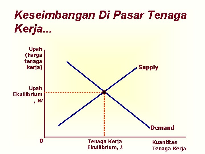 Keseimbangan Di Pasar Tenaga Kerja. . . Upah (harga tenaga kerja) Supply Upah Ekuilibrium