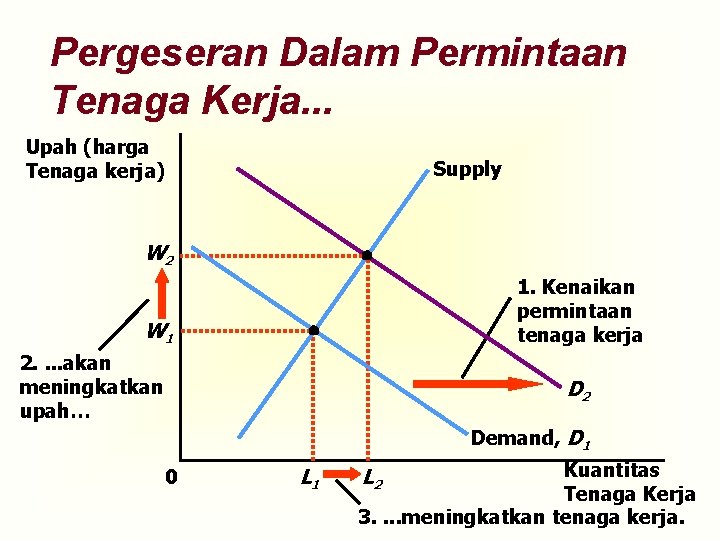 Pergeseran Dalam Permintaan Tenaga Kerja. . . Upah (harga Tenaga kerja) Supply W 2