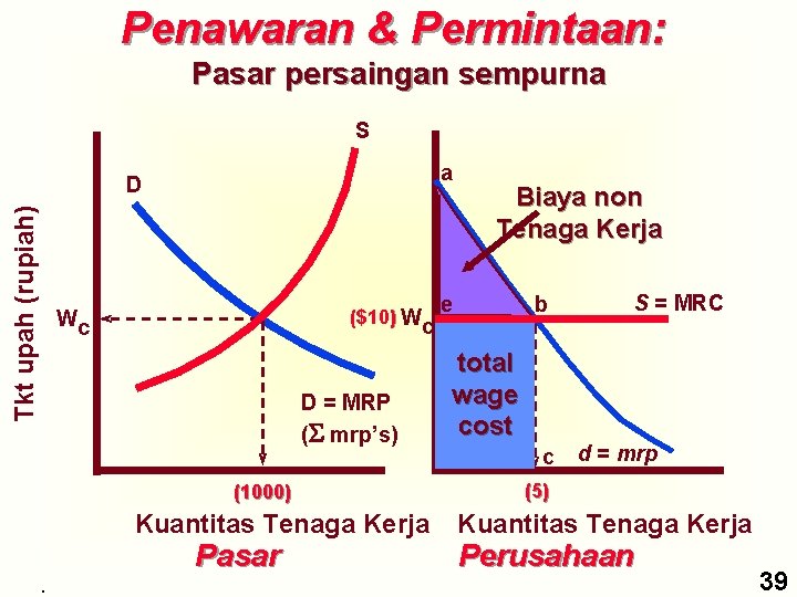 Penawaran & Permintaan: Pasar persaingan sempurna S a Tkt upah (rupiah) D ($10) W