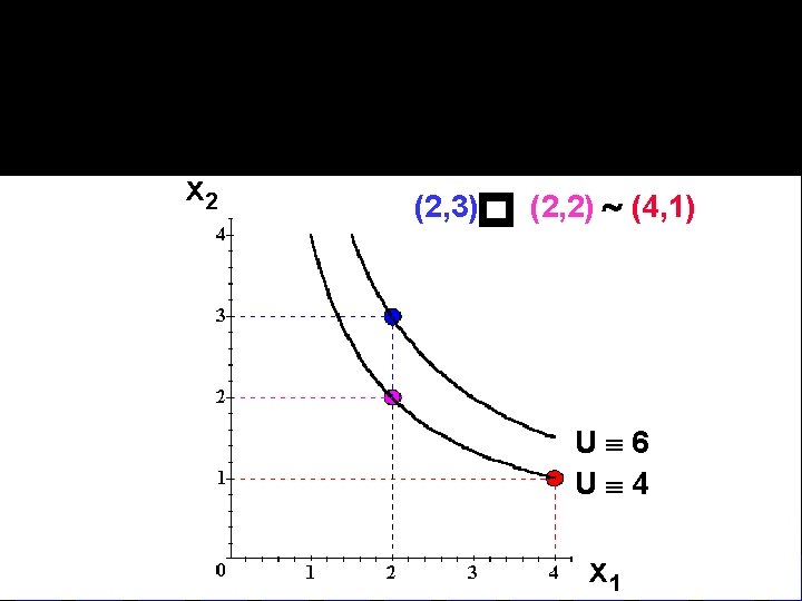 p x 2 (2, 3) (2, 2) ~ (4, 1) Uº 6 Uº 4 p x 2 (2, 3) (2, 2) ~ (4, 1) Uº 6 Uº 4
