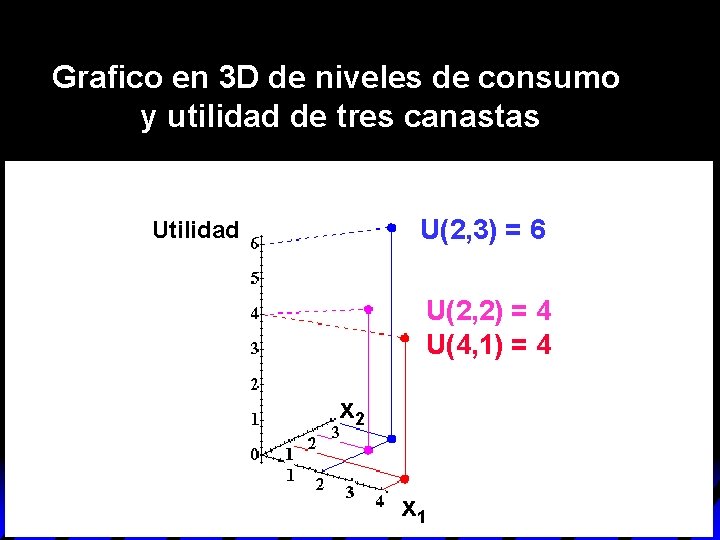 Grafico en 3 D de niveles de consumo y utilidad de tres canastas U(2, Grafico en 3 D de niveles de consumo y utilidad de tres canastas U(2,