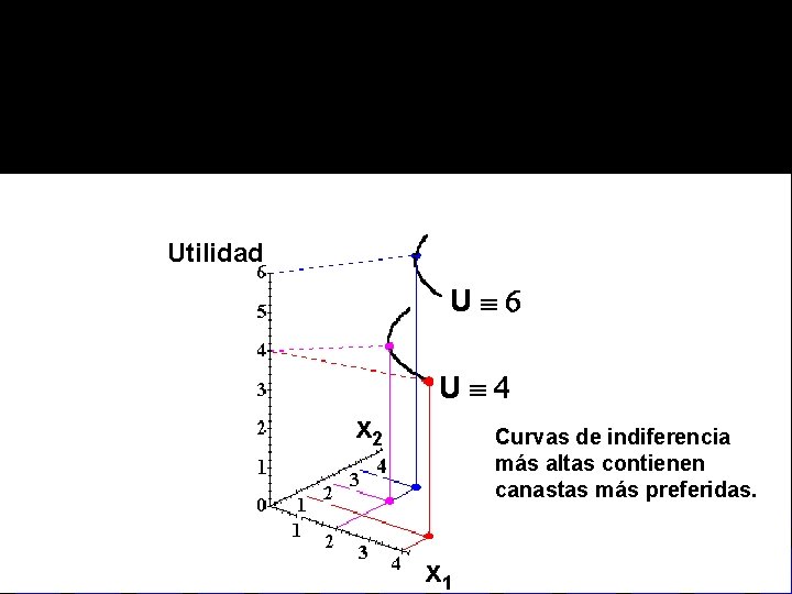Utilidad Uº 6 Uº 4 x 2 Curvas de indiferencia más altas contienen canastas Utilidad Uº 6 Uº 4 x 2 Curvas de indiferencia más altas contienen canastas