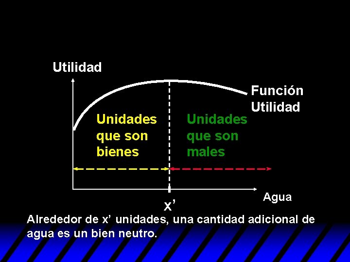 Utilidad Unidades que son bienes Unidades que son males x’ Función Utilidad Agua Alrededor Utilidad Unidades que son bienes Unidades que son males x’ Función Utilidad Agua Alrededor