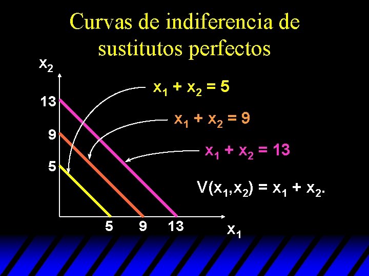 x 2 Curvas de indiferencia de sustitutos perfectos x 1 + x 2 = x 2 Curvas de indiferencia de sustitutos perfectos x 1 + x 2 =