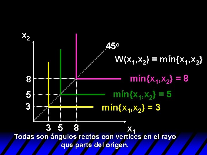 x 2 45 o W(x 1, x 2) = mín{x 1, x 2} = x 2 45 o W(x 1, x 2) = mín{x 1, x 2} =
