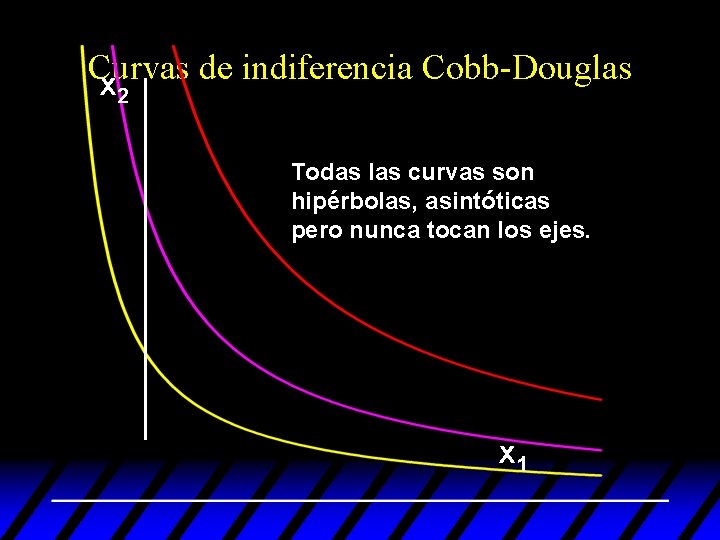 Curvas de indiferencia Cobb-Douglas x 2 Todas las curvas son hipérbolas, asintóticas pero nunca Curvas de indiferencia Cobb-Douglas x 2 Todas las curvas son hipérbolas, asintóticas pero nunca