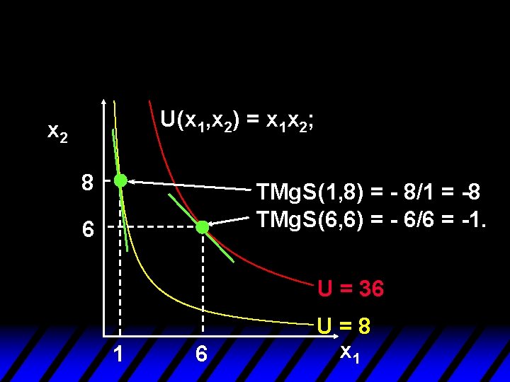 U(x 1, x 2) = x 1 x 2; x 2 8 TMg. S(1, U(x 1, x 2) = x 1 x 2; x 2 8 TMg. S(1,