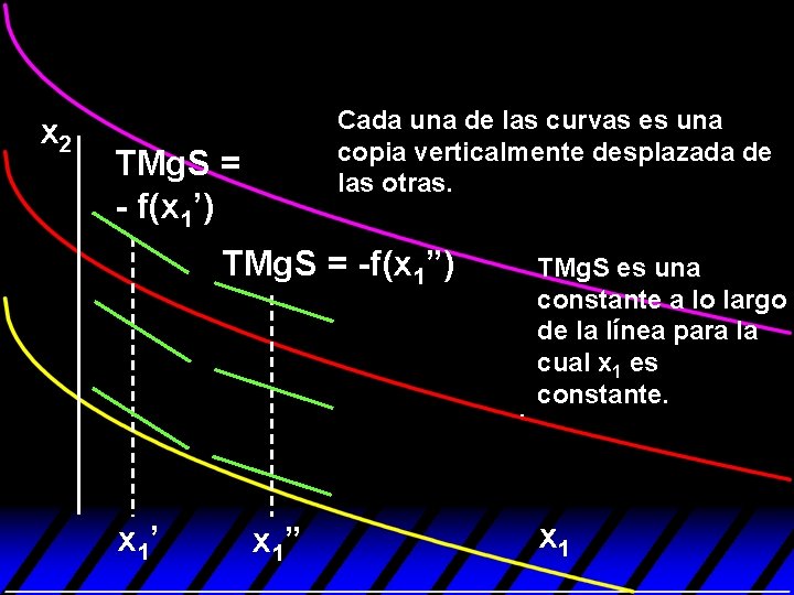 x 2 Cada una de las curvas es una copia verticalmente desplazada de las x 2 Cada una de las curvas es una copia verticalmente desplazada de las