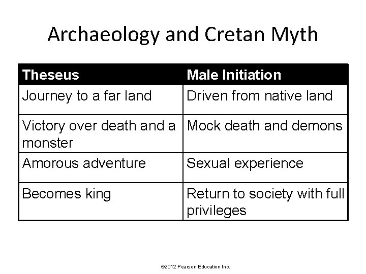 Archaeology and Cretan Myth Theseus Journey to a far land Male Initiation Driven from