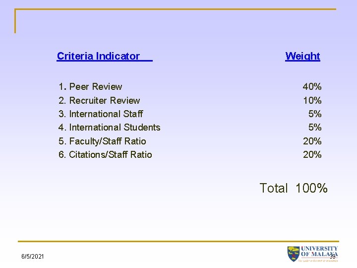 Criteria Indicator 1. Peer Review 2. Recruiter Review 3. International Staff 4. International Students