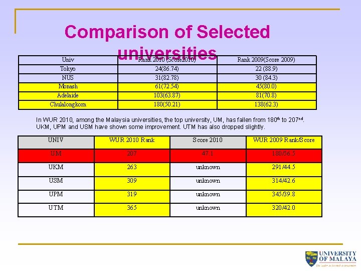 Comparison of Selected universities Univ Tokyo NUS Monash Adelaide Chulalongkorn Rank 2010 (Score 2010)