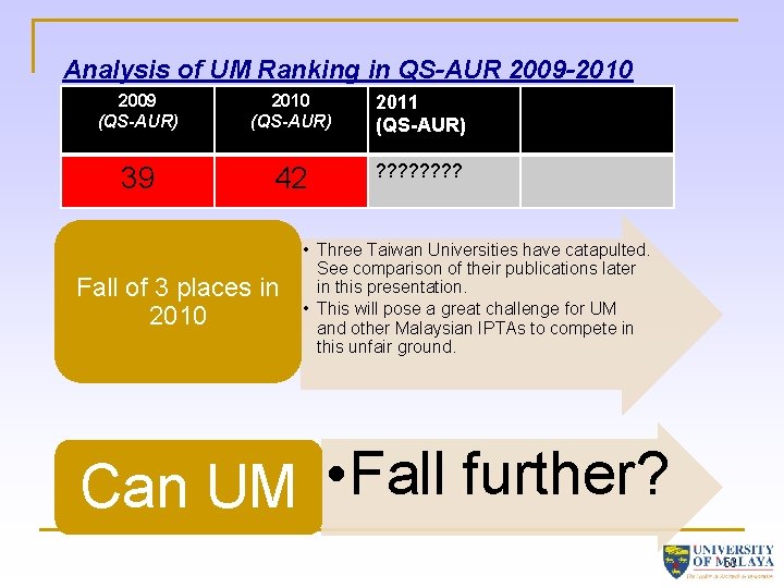 Analysis of UM Ranking in QS-AUR 2009 -2010 2009 (QS-AUR) 2010 (QS-AUR) 2011 (QS-AUR)