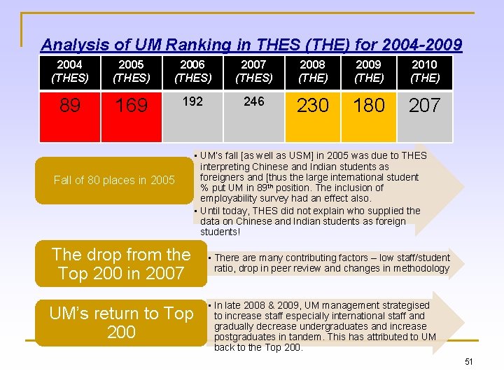 Analysis of UM Ranking in THES (THE) for 2004 -2009 2004 (THES) 2005 (THES)