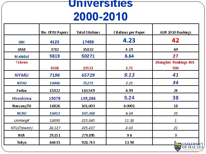 Universities 2000 -2010 No. Of ISI Papers Total Citations per Paper AUR 2010 Rankings