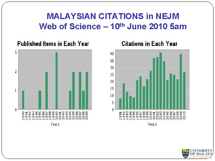 MALAYSIAN CITATIONS in NEJM Web of Science – 10 th June 2010 5 am