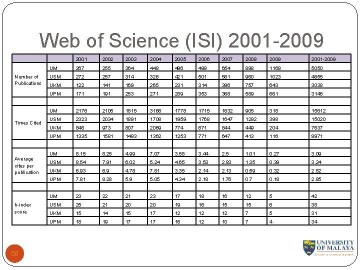 Web of Science (ISI) 2001 -2009 Number of Publications Times Cited Average cites per