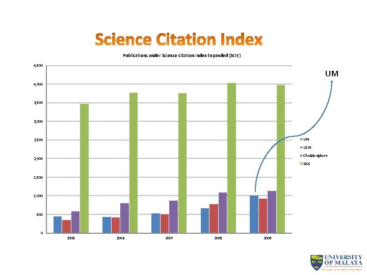 Publications under Science Citation Index Expanded (SCIE) 4, 500 UM 4, 000 3, 500