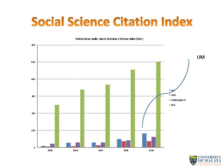 Publications under Social Sciences Citation Index (SSCI) 600 UM 500 400 UM USM 300