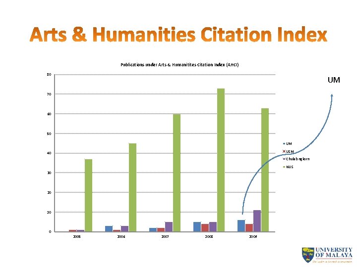 Publications under Arts & Humanitites Citation Index (AHCI) 80 UM 70 60 50 UM