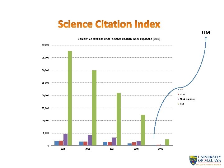 UM Cumulative citations under Science Citation Index Expanded (SCIE) 40, 000 35, 000 30,