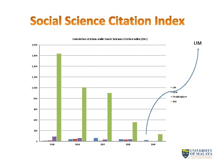 Cumulative citations under Social Sciences Citation Index (SSCI) UM 1, 800 1, 600 1,