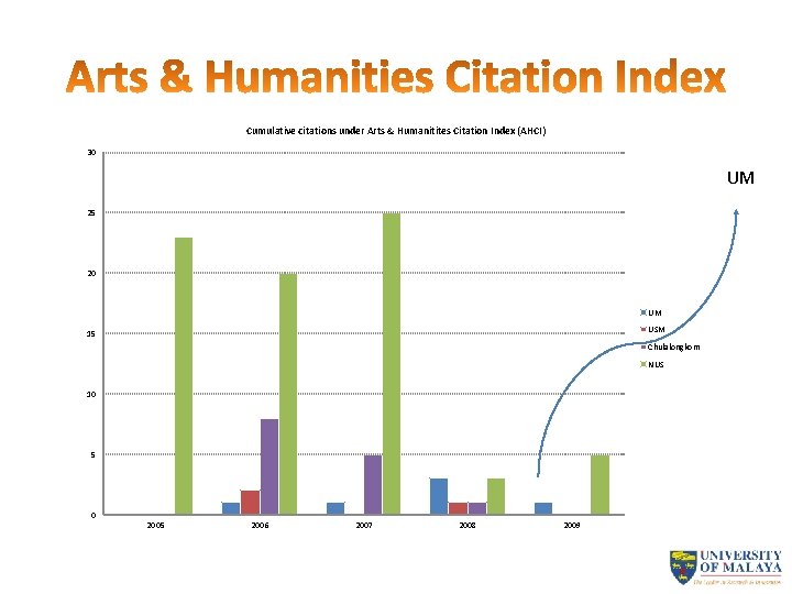 Cumulative citations under Arts & Humanitites Citation Index (AHCI) 30 UM 25 20 UM