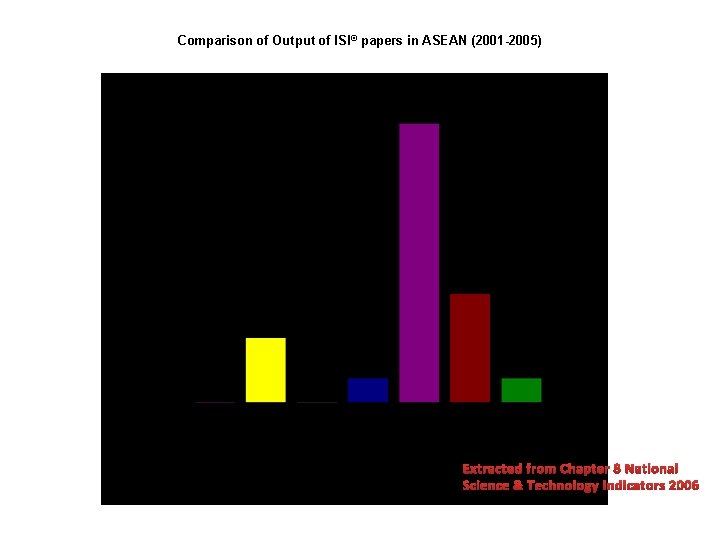 Comparison of Output of ISI ® papers in ASEAN (2001 -2005) Extracted from Chapter