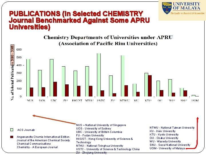 PUBLICATIONS (in Selected CHEMISTRY Journal Benchmarked Against Some APRU Universities) ACS Journals Angewandte Chemie