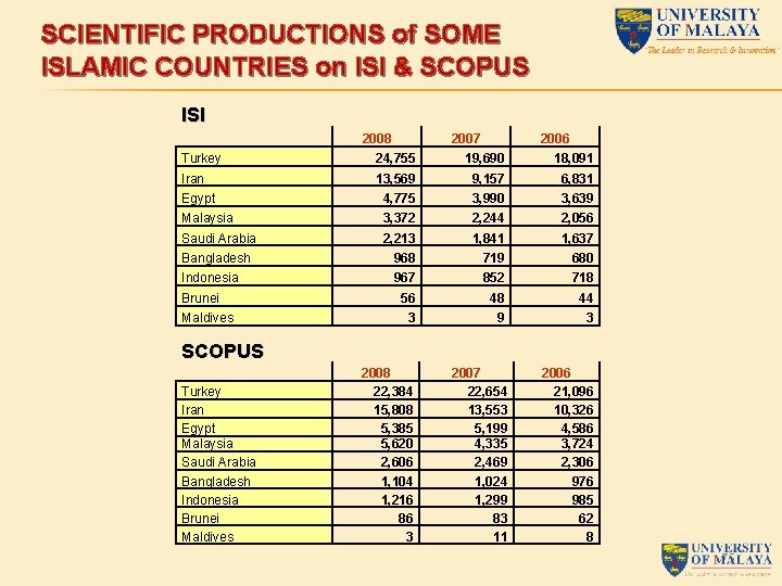 SCIENTIFIC PRODUCTIONS of SOME ISLAMIC COUNTRIES on ISI & SCOPUS ISI 2008 2007 2006