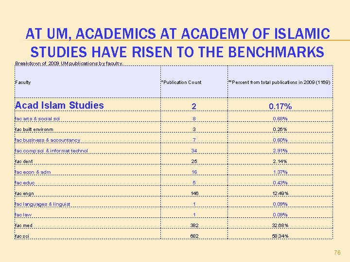 AT UM, ACADEMICS AT ACADEMY OF ISLAMIC STUDIES HAVE RISEN TO THE BENCHMARKS Breakdown