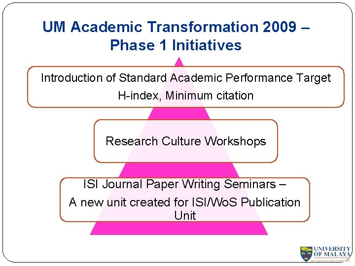 UM Academic Transformation 2009 – Phase 1 Initiatives Introduction of Standard Academic Performance Target