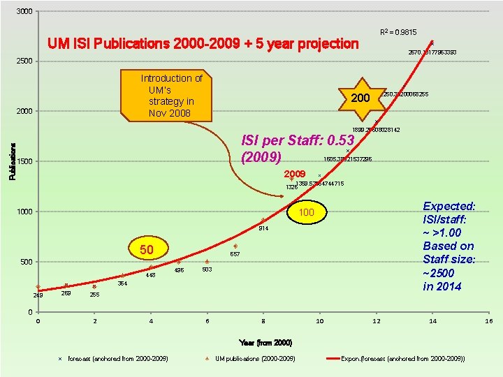 3000 UM ISI Publications 2000 -2009 + 5 year projection R 2 = 0.