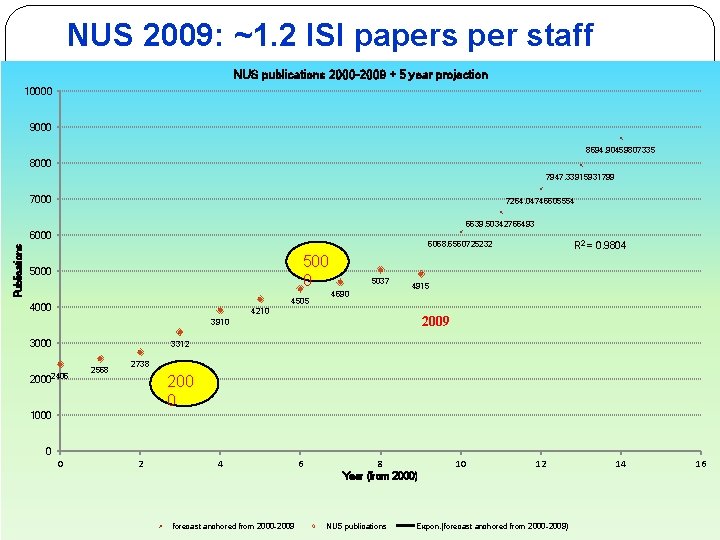 NUS 2009: ~1. 2 ISI papers per staff NUS publications 2000 -2009 + 5