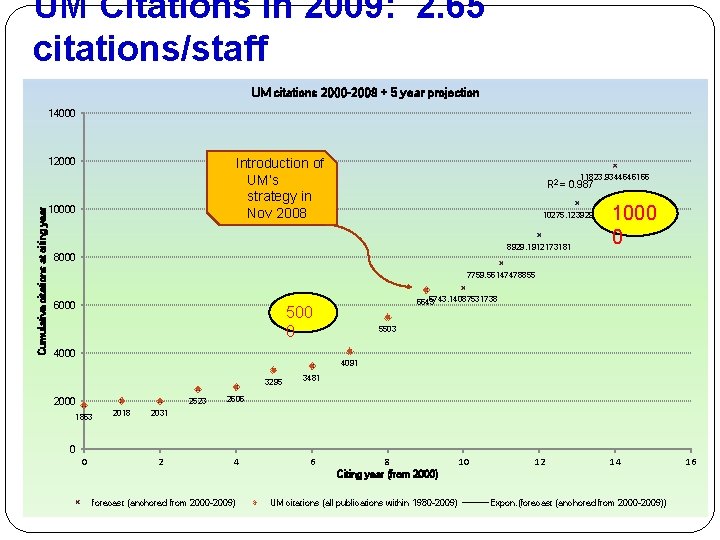 UM Citations In 2009: 2. 65 citations/staff UM citations 2000 -2009 + 5 year