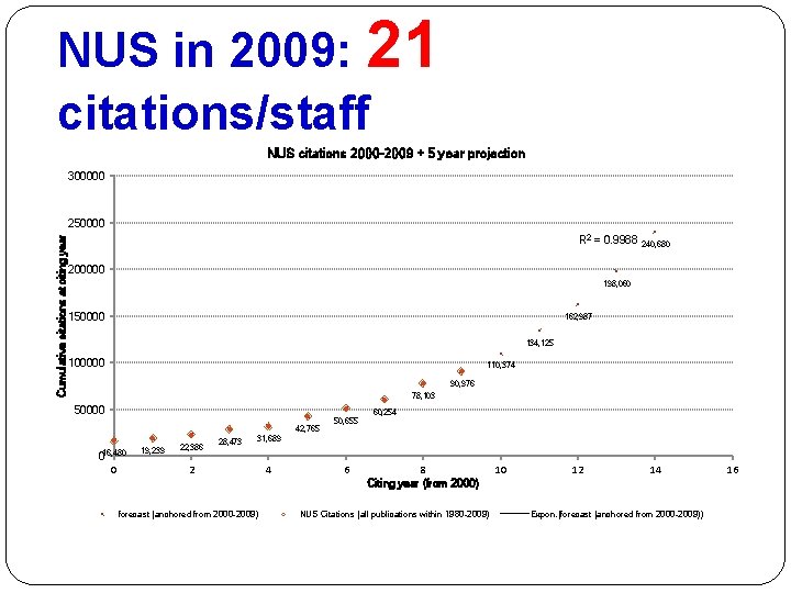 NUS in 2009: 21 citations/staff NUS citations 2000 -2009 + 5 year projection 300000