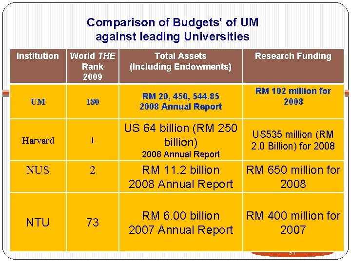 Comparison of Budgets’ of UM against leading Universities Institution UM Harvard World THE Rank