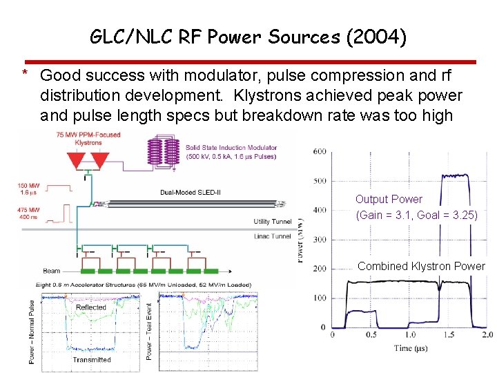 GLC/NLC RF Power Sources (2004) * Good success with modulator, pulse compression and rf