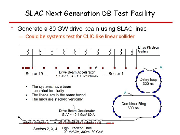 SLAC Next Generation DB Test Facility * Generate a 80 GW drive beam using