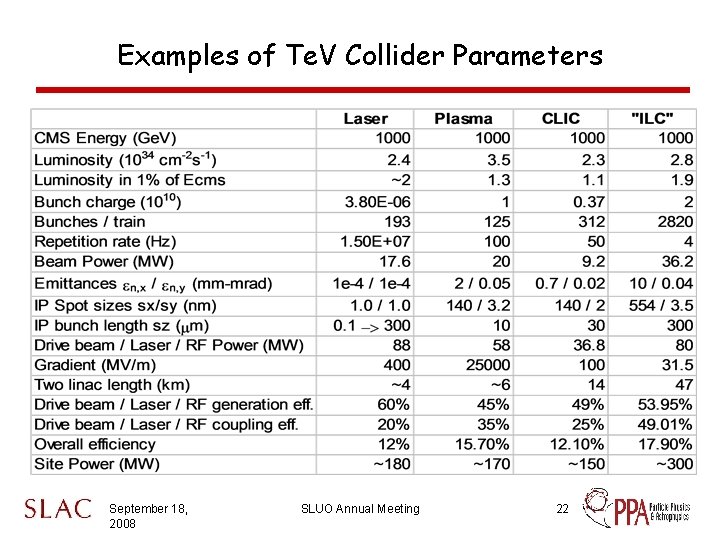 Examples of Te. V Collider Parameters September 18, 2008 SLUO Annual Meeting 22 