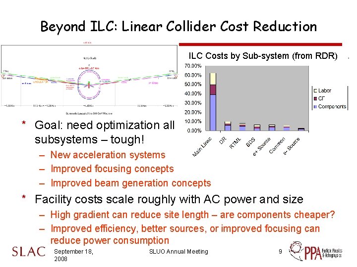 Beyond ILC: Linear Collider Cost Reduction ILC Costs by Sub-system (from RDR) * Goal: