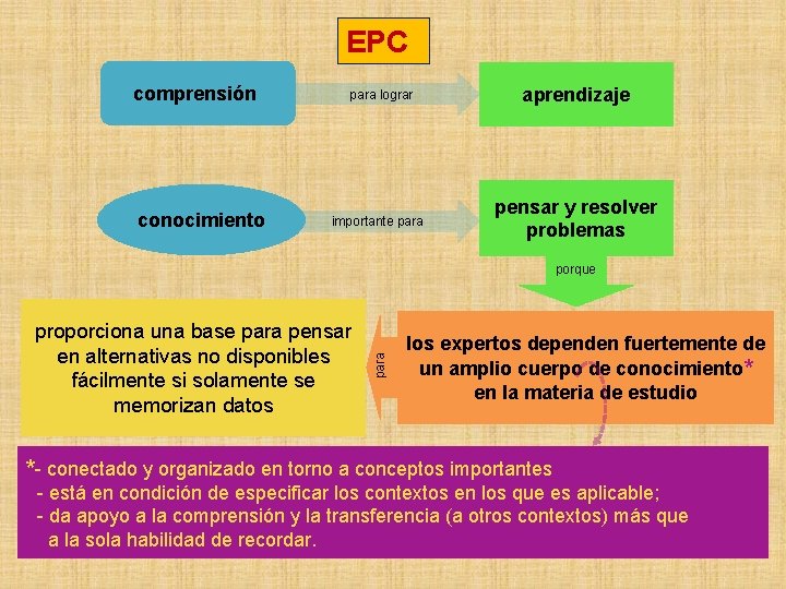 EPC comprensión conocimiento para lograr aprendizaje importante para pensar y resolver problemas proporciona una