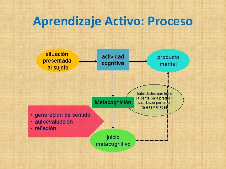 Aprendizaje Activo: Proceso situación presentada al sujeto actividad cognitiva Metacognición • generación de sentido