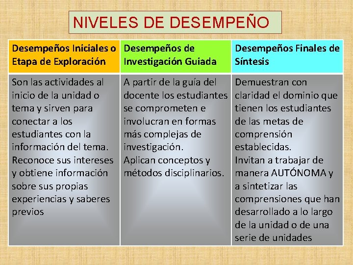 NIVELES DE DESEMPEÑO Desempeños Iniciales o Desempeños de Etapa de Exploración Investigación Guiada Desempeños