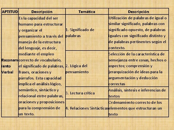 APTITUD Descripción Temática Descripción Utilización de palabras de igual o Es la capacidad del APTITUD Descripción Temática Descripción Utilización de palabras de igual o Es la capacidad del